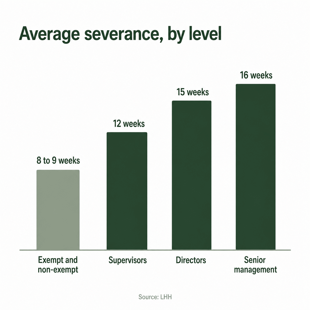 Average severance weeks by position level