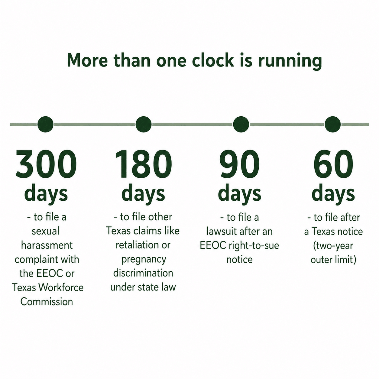 Infographic of the filing deadlines for a sexual harassment claim in Texas