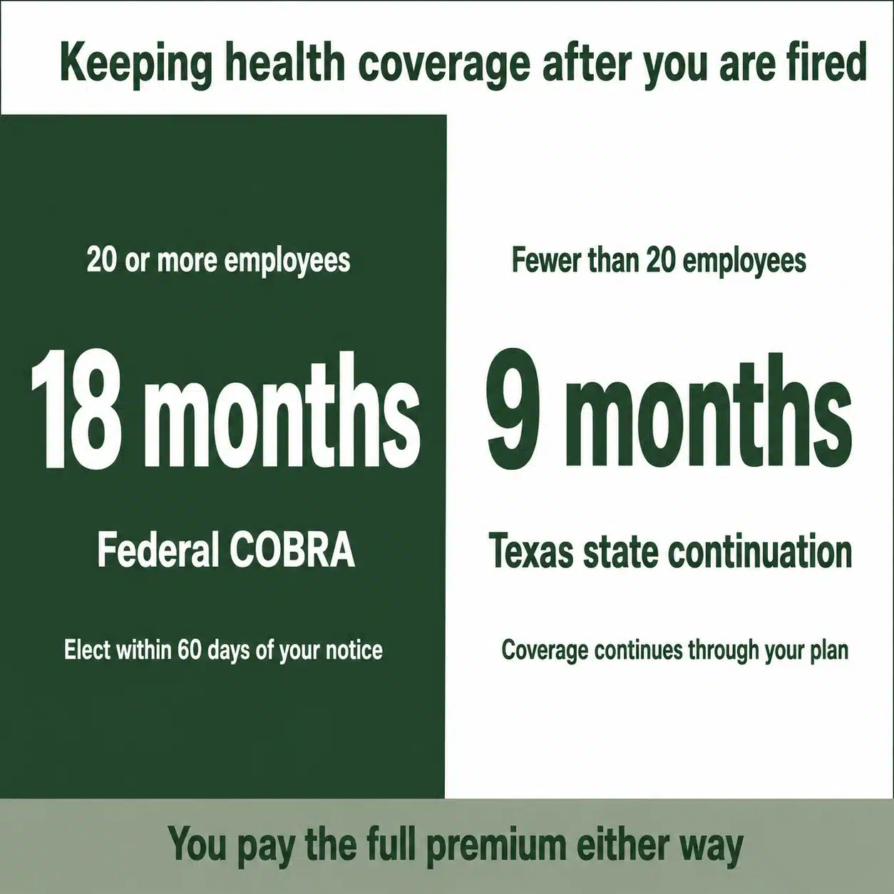 Health coverage after a firing: 18 months of federal COBRA, or 9 months of Texas state continuation for employers under 20