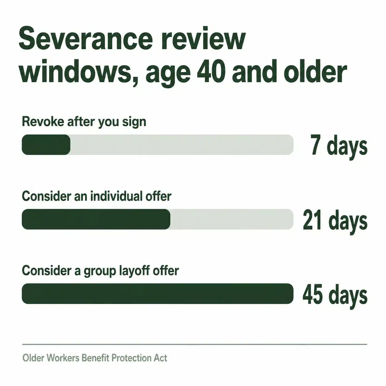 Chart of severance review windows for workers 40 and older: 7 days to revoke, 21 days to consider, 45 days for a group layoff
